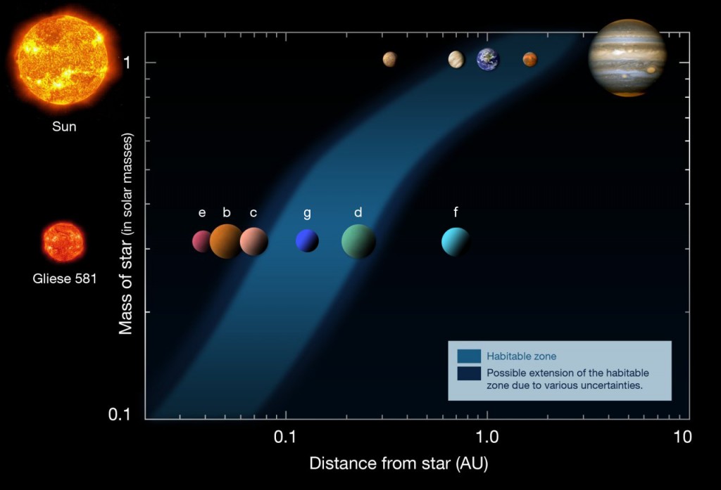 Gliese 581 g ligt in het midden van de leefbare zone